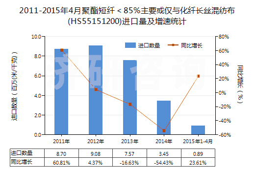 2011-2015年4月聚酯短纖＜85%主要或僅與化纖長絲混紡布(HS55151200)進(jìn)口量及增速統(tǒng)計(jì)